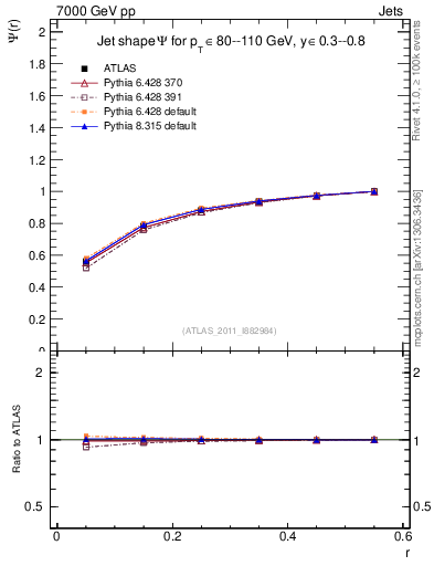 Plot of js_int in 7000 GeV pp collisions