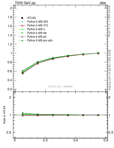 Plot of js_int in 7000 GeV pp collisions