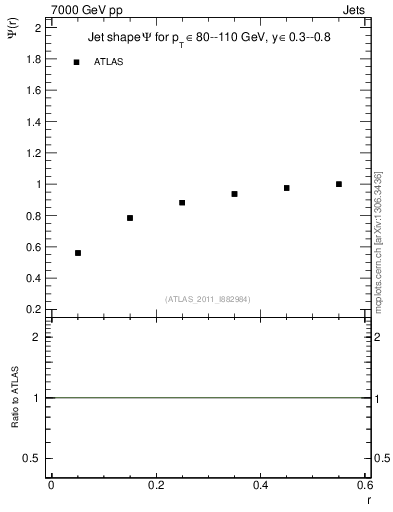Plot of js_int in 7000 GeV pp collisions
