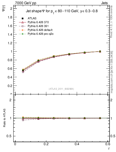 Plot of js_int in 7000 GeV pp collisions
