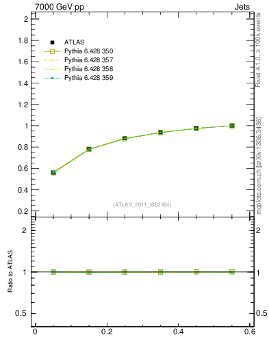 Plot of js_int in 7000 GeV pp collisions