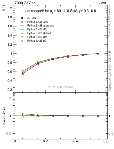 Plot of js_int in 7000 GeV pp collisions