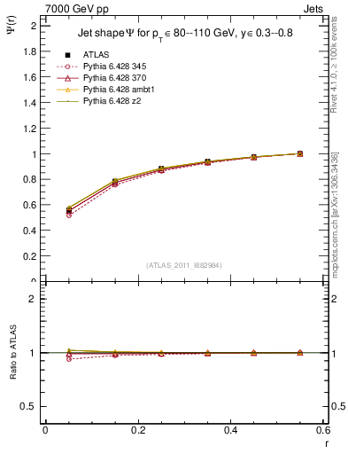 Plot of js_int in 7000 GeV pp collisions