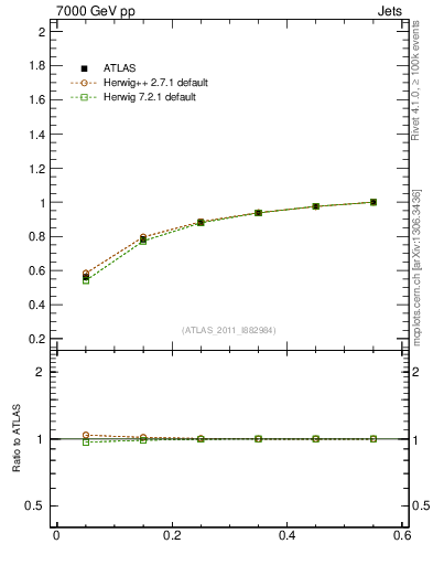 Plot of js_int in 7000 GeV pp collisions