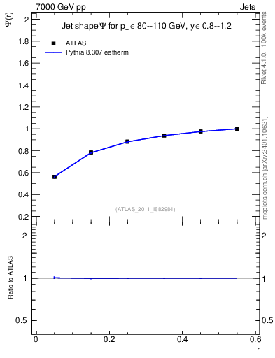 Plot of js_int in 7000 GeV pp collisions