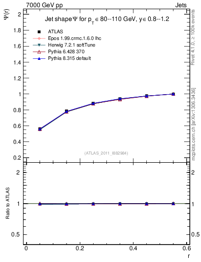 Plot of js_int in 7000 GeV pp collisions
