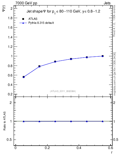 Plot of js_int in 7000 GeV pp collisions