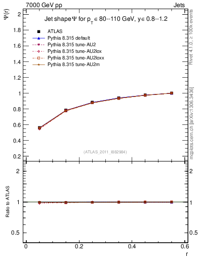 Plot of js_int in 7000 GeV pp collisions