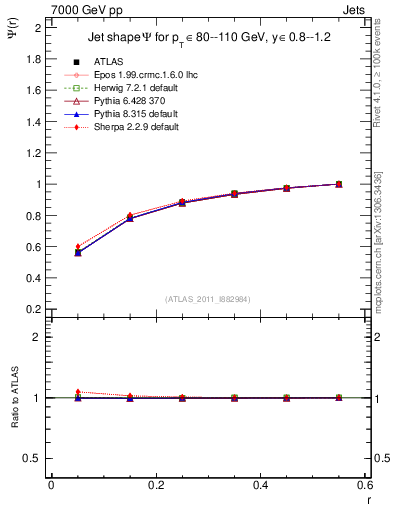 Plot of js_int in 7000 GeV pp collisions