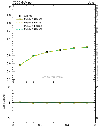 Plot of js_int in 7000 GeV pp collisions