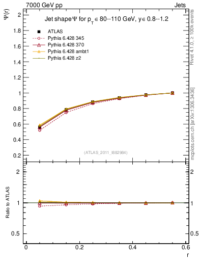 Plot of js_int in 7000 GeV pp collisions