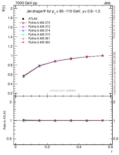 Plot of js_int in 7000 GeV pp collisions