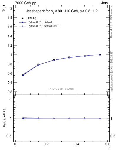 Plot of js_int in 7000 GeV pp collisions