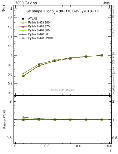 Plot of js_int in 7000 GeV pp collisions