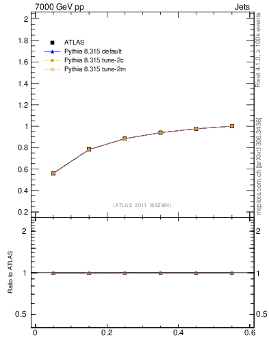 Plot of js_int in 7000 GeV pp collisions