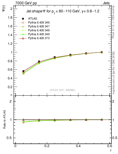Plot of js_int in 7000 GeV pp collisions