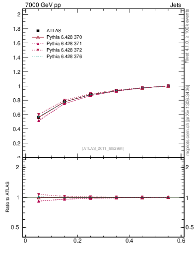 Plot of js_int in 7000 GeV pp collisions