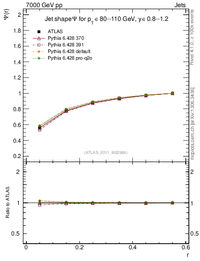 Plot of js_int in 7000 GeV pp collisions