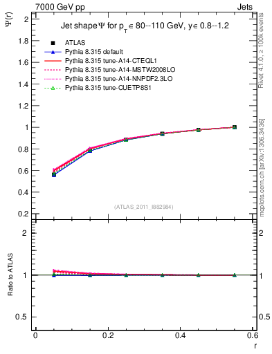 Plot of js_int in 7000 GeV pp collisions
