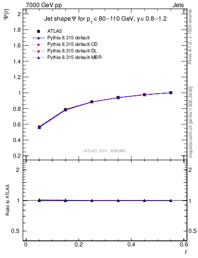 Plot of js_int in 7000 GeV pp collisions