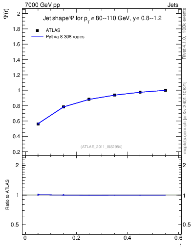 Plot of js_int in 7000 GeV pp collisions