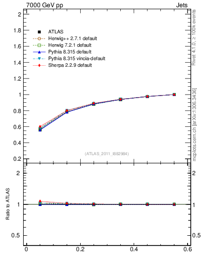 Plot of js_int in 7000 GeV pp collisions