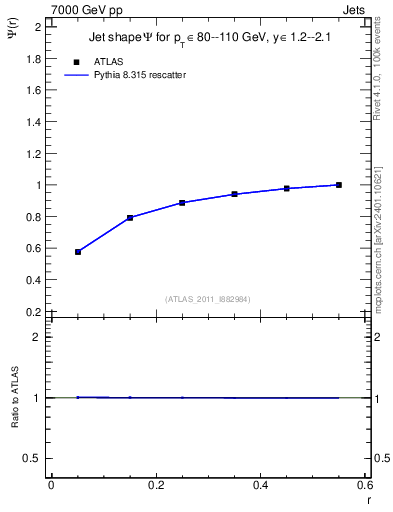 Plot of js_int in 7000 GeV pp collisions
