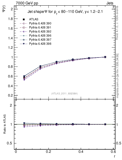 Plot of js_int in 7000 GeV pp collisions