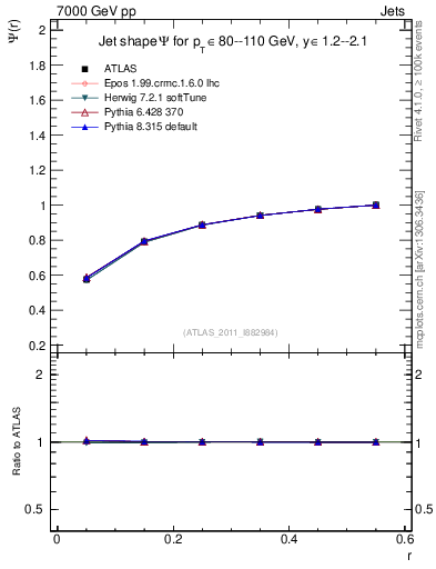 Plot of js_int in 7000 GeV pp collisions