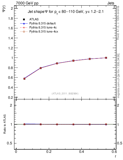 Plot of js_int in 7000 GeV pp collisions