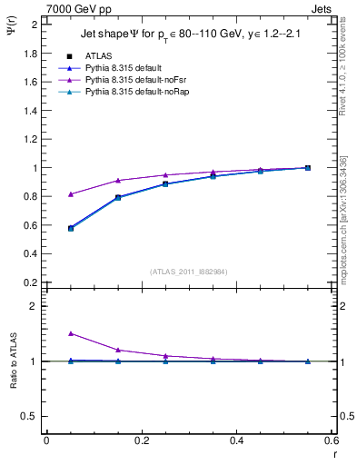 Plot of js_int in 7000 GeV pp collisions