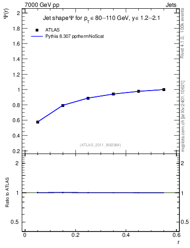 Plot of js_int in 7000 GeV pp collisions