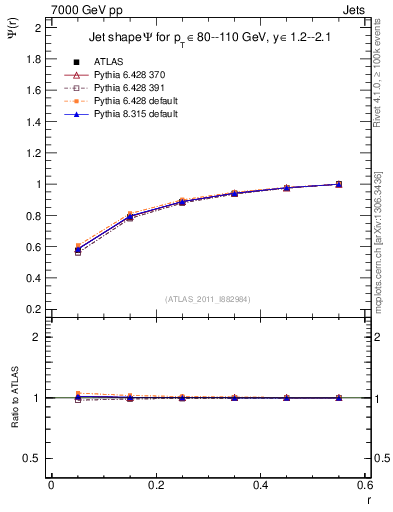 Plot of js_int in 7000 GeV pp collisions