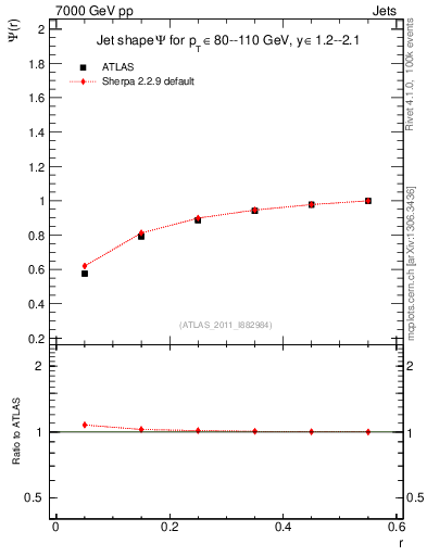 Plot of js_int in 7000 GeV pp collisions