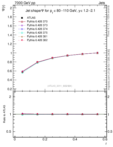 Plot of js_int in 7000 GeV pp collisions