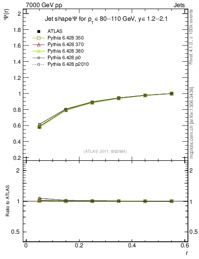 Plot of js_int in 7000 GeV pp collisions