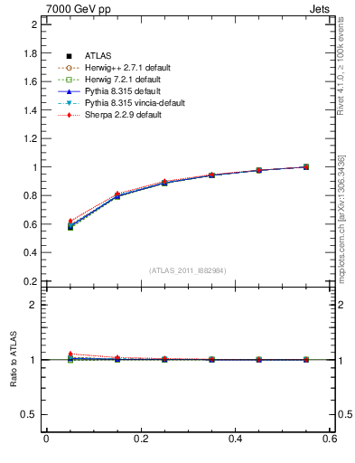 Plot of js_int in 7000 GeV pp collisions