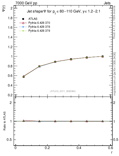 Plot of js_int in 7000 GeV pp collisions