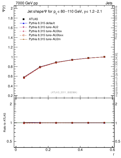 Plot of js_int in 7000 GeV pp collisions