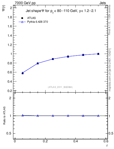 Plot of js_int in 7000 GeV pp collisions