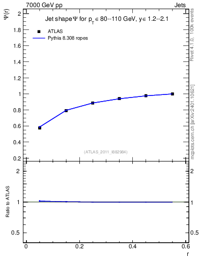 Plot of js_int in 7000 GeV pp collisions
