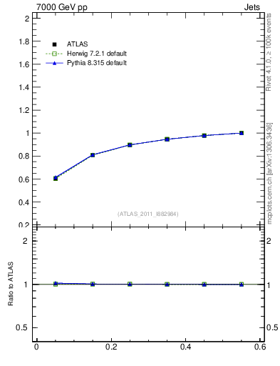 Plot of js_int in 7000 GeV pp collisions