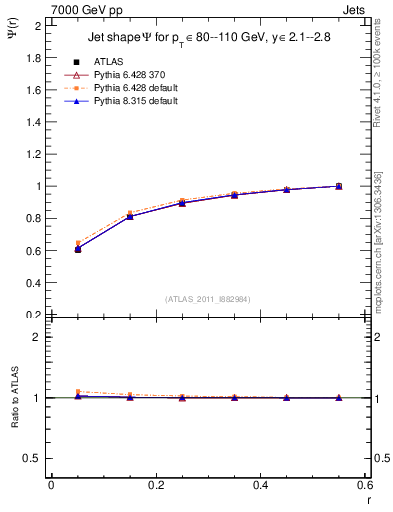 Plot of js_int in 7000 GeV pp collisions