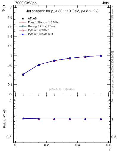 Plot of js_int in 7000 GeV pp collisions