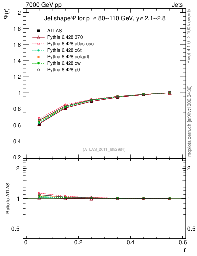 Plot of js_int in 7000 GeV pp collisions
