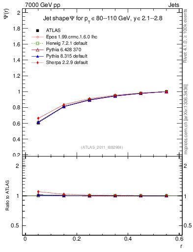 Plot of js_int in 7000 GeV pp collisions