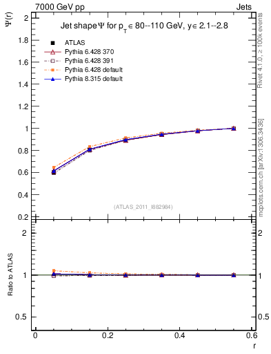 Plot of js_int in 7000 GeV pp collisions