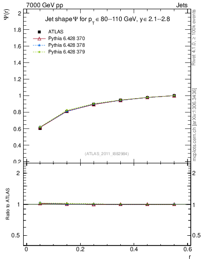 Plot of js_int in 7000 GeV pp collisions