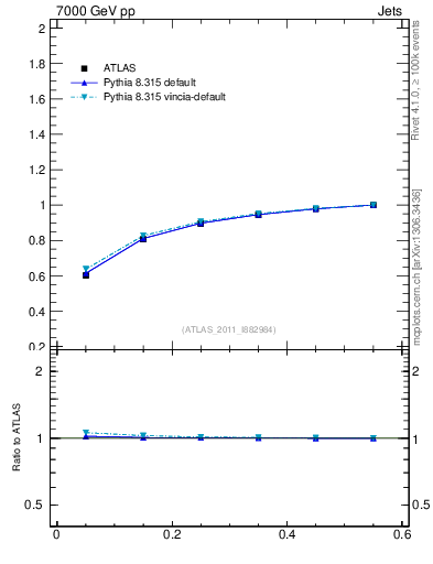 Plot of js_int in 7000 GeV pp collisions