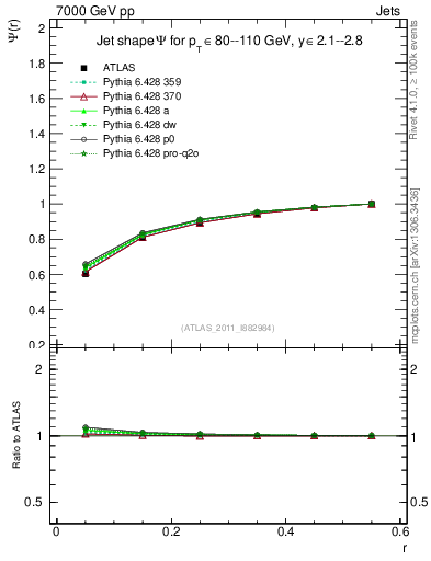 Plot of js_int in 7000 GeV pp collisions